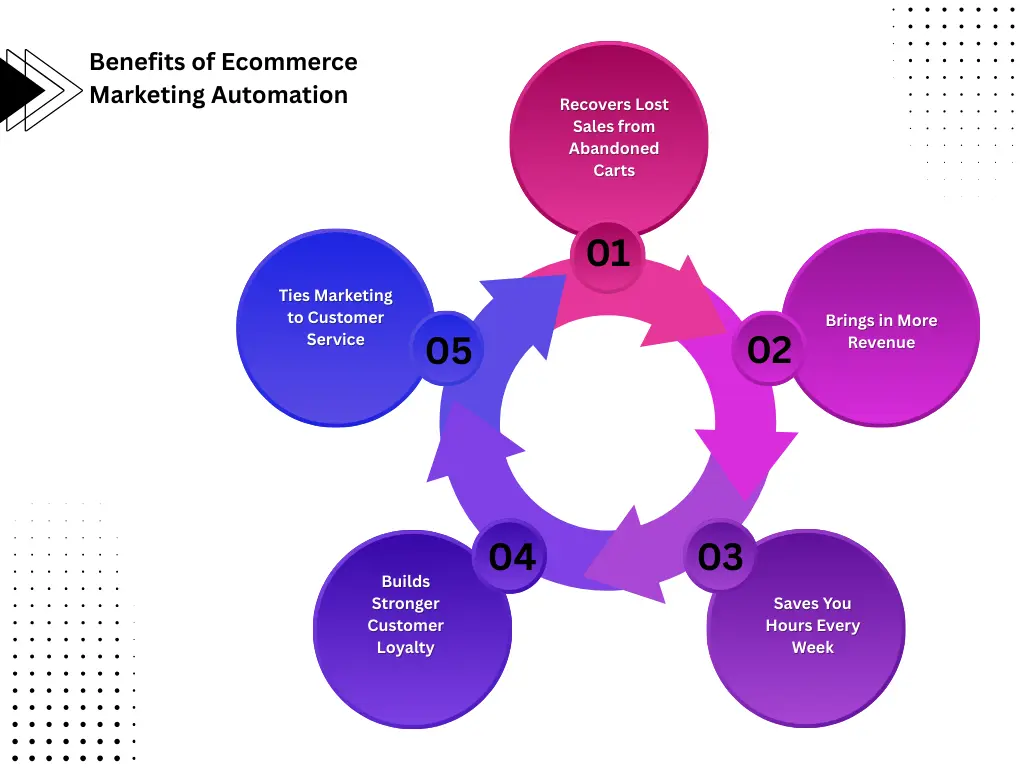 Benefits of Ecommerce Marketing Automation