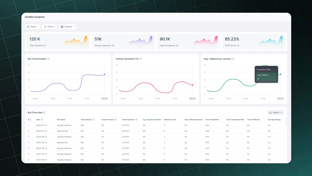 Shopify Chatbot Analytics REVE Chat