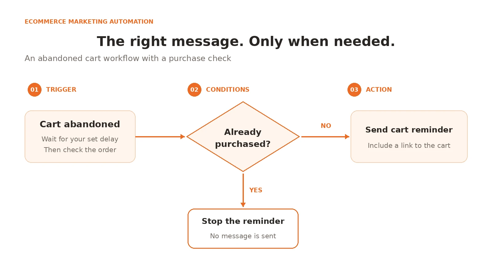 ecommerce marketing automation workflow