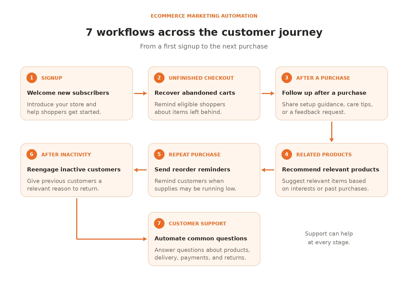 ecommerce marketing automation joruney