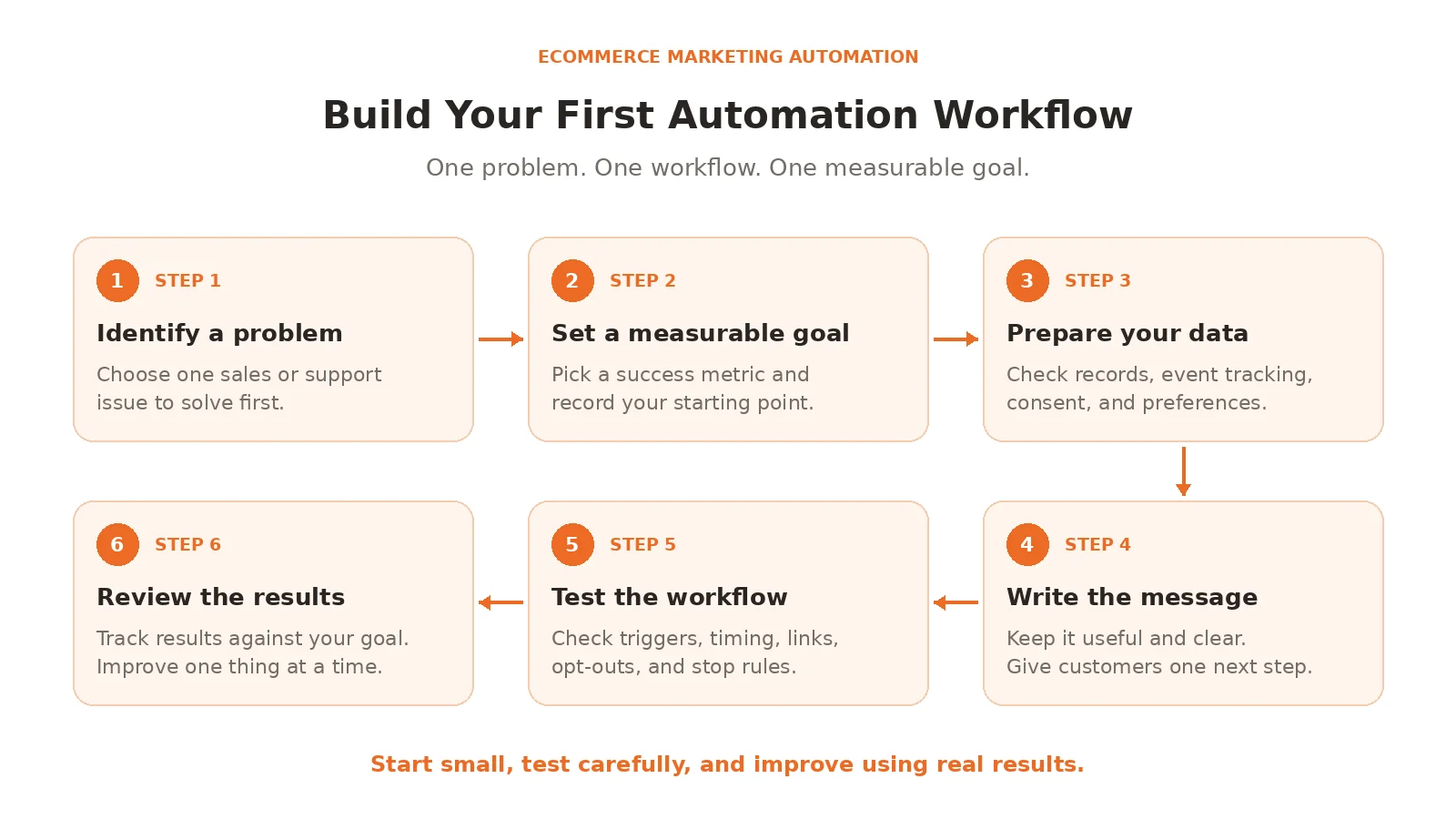 first automation workflow