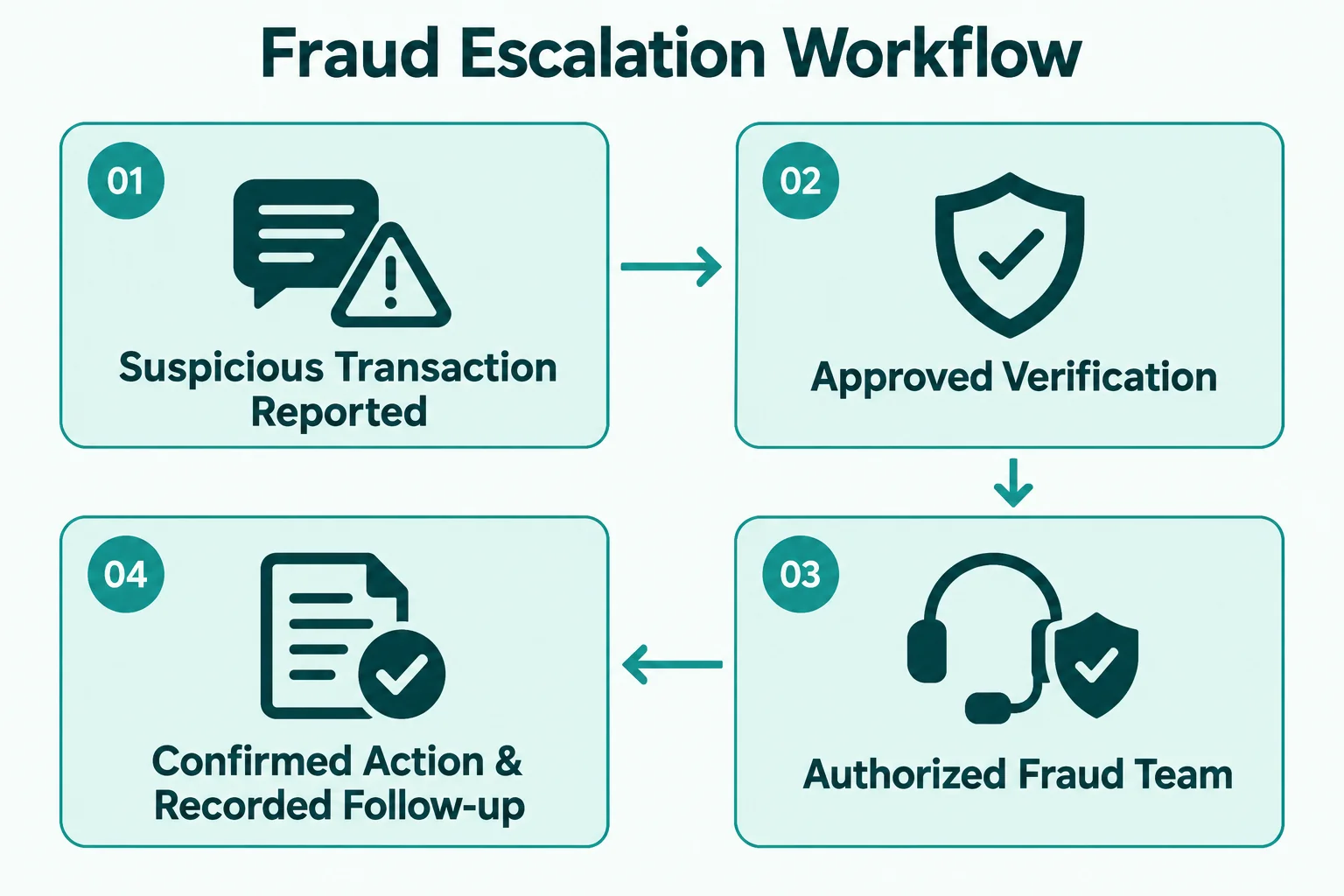 fraud-escalation-workflow