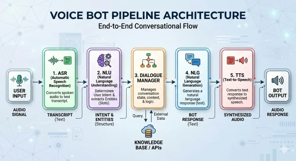 voicebot technology pipeline architecture