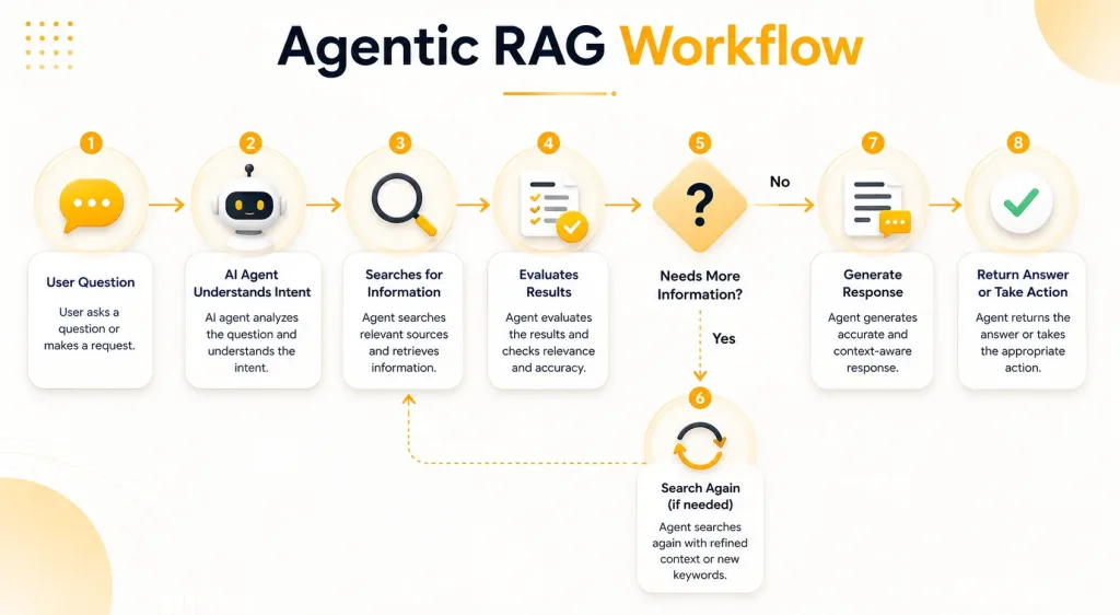 How does Agentic RAG work