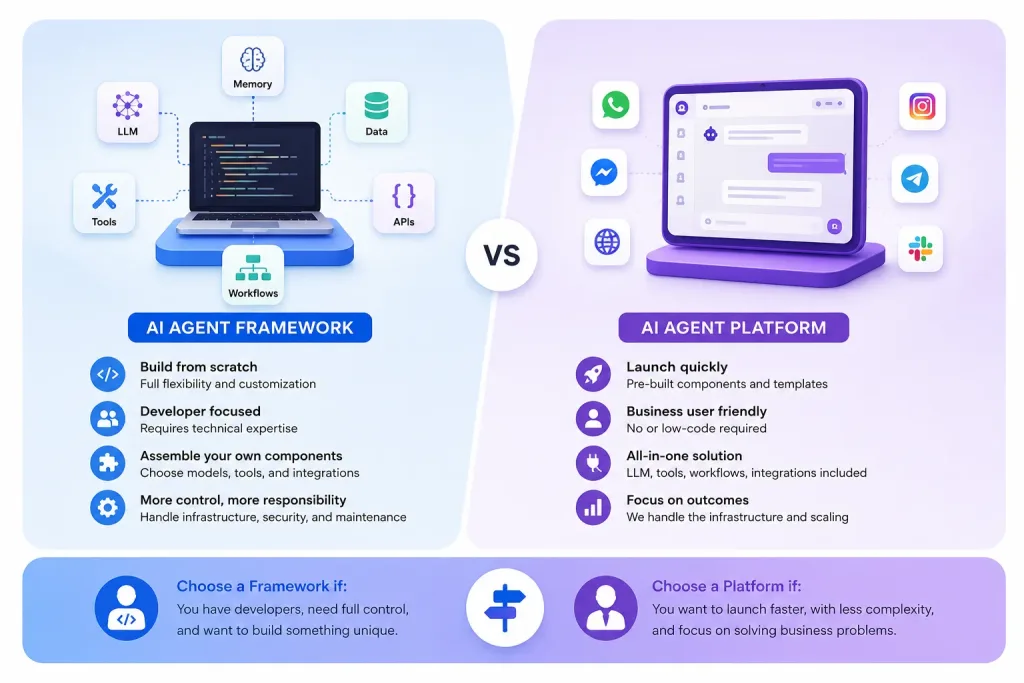 Do You Need an AI Agent Framework or an AI Agent Platform?