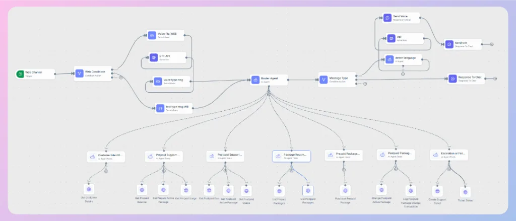 Using multiple API Tools in one workflow