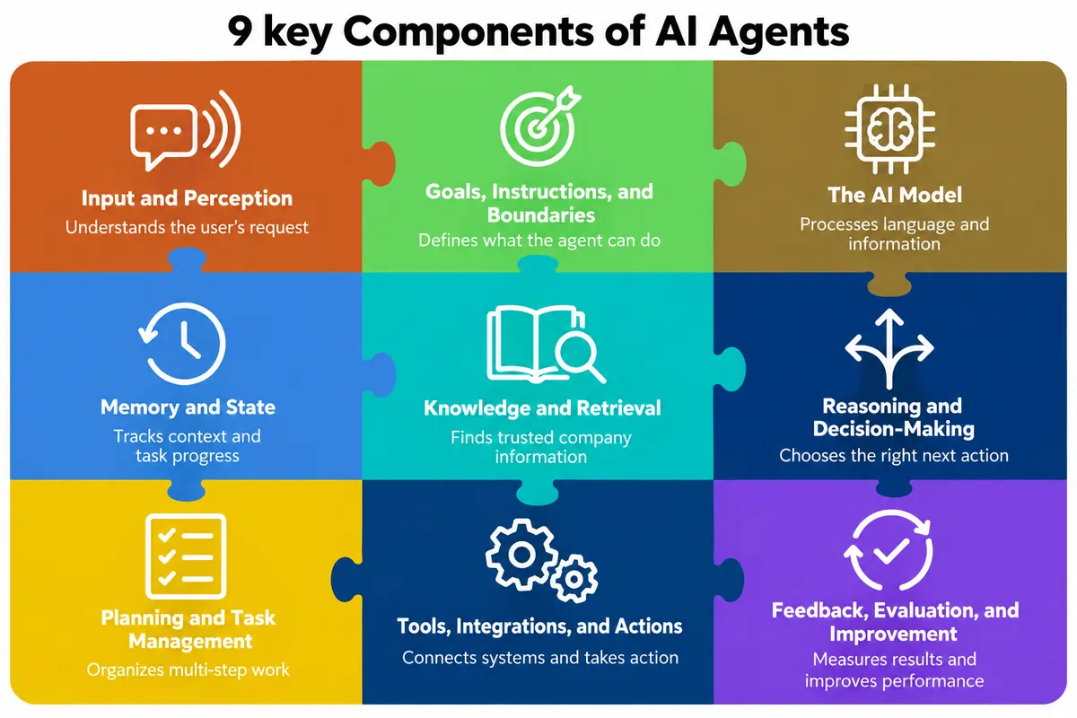 9 key components of AI agents