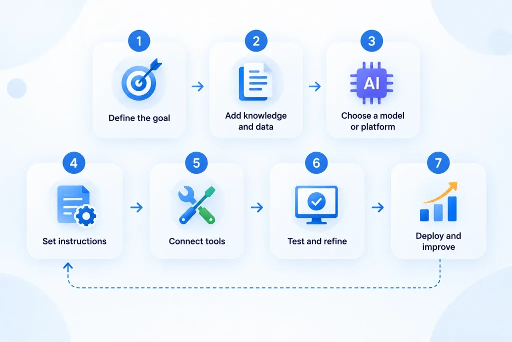 How to Build an AI Agent Step by Step