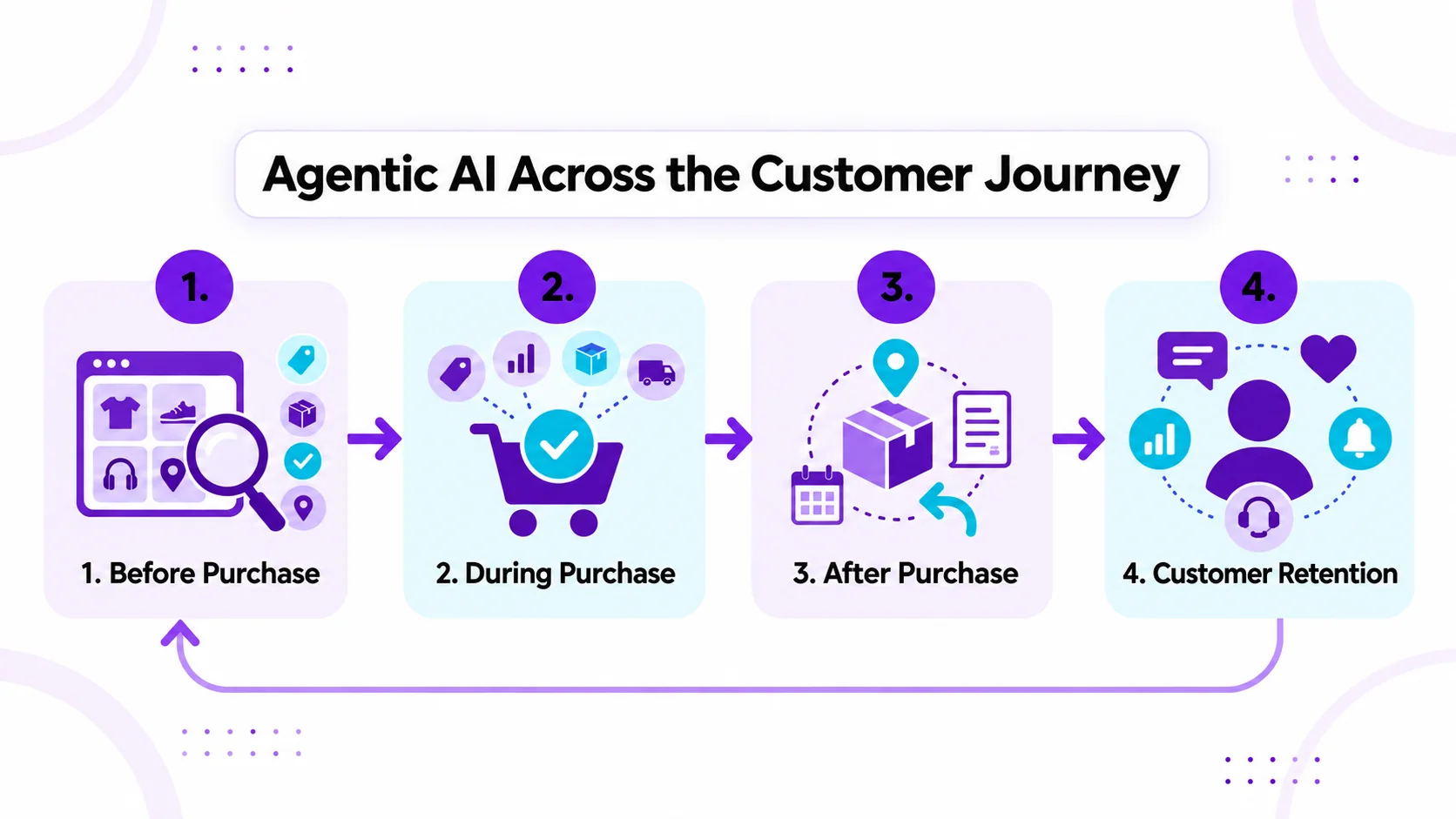 Agentic AI across the customer journey