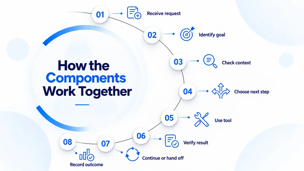 How AI agent components work together