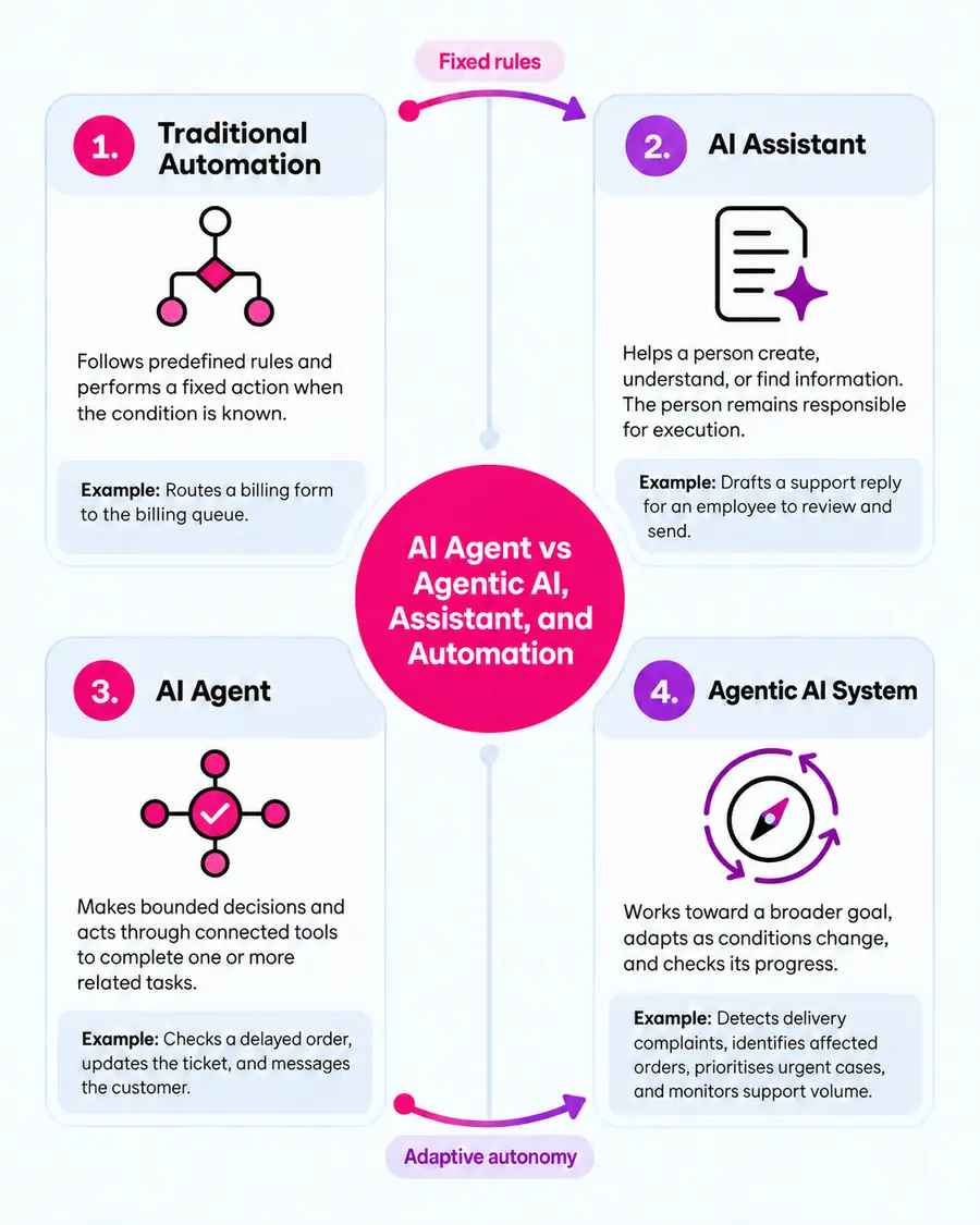 AI Agent vs Agentic AI, Assistant, and Automation