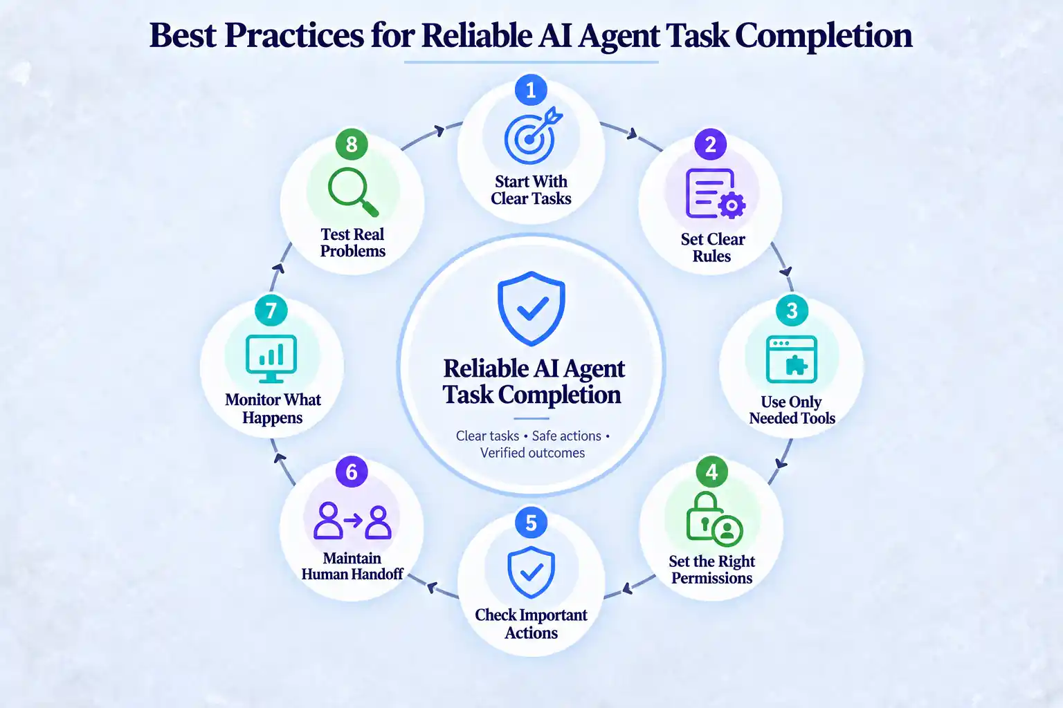 Best Practices for Reliable AI Agent Task Completion
