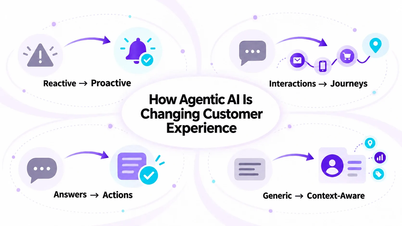 How agentic AI is changing customer experience