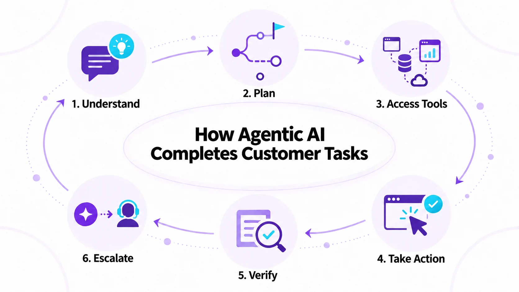 How agentic AI completes customer tasks
