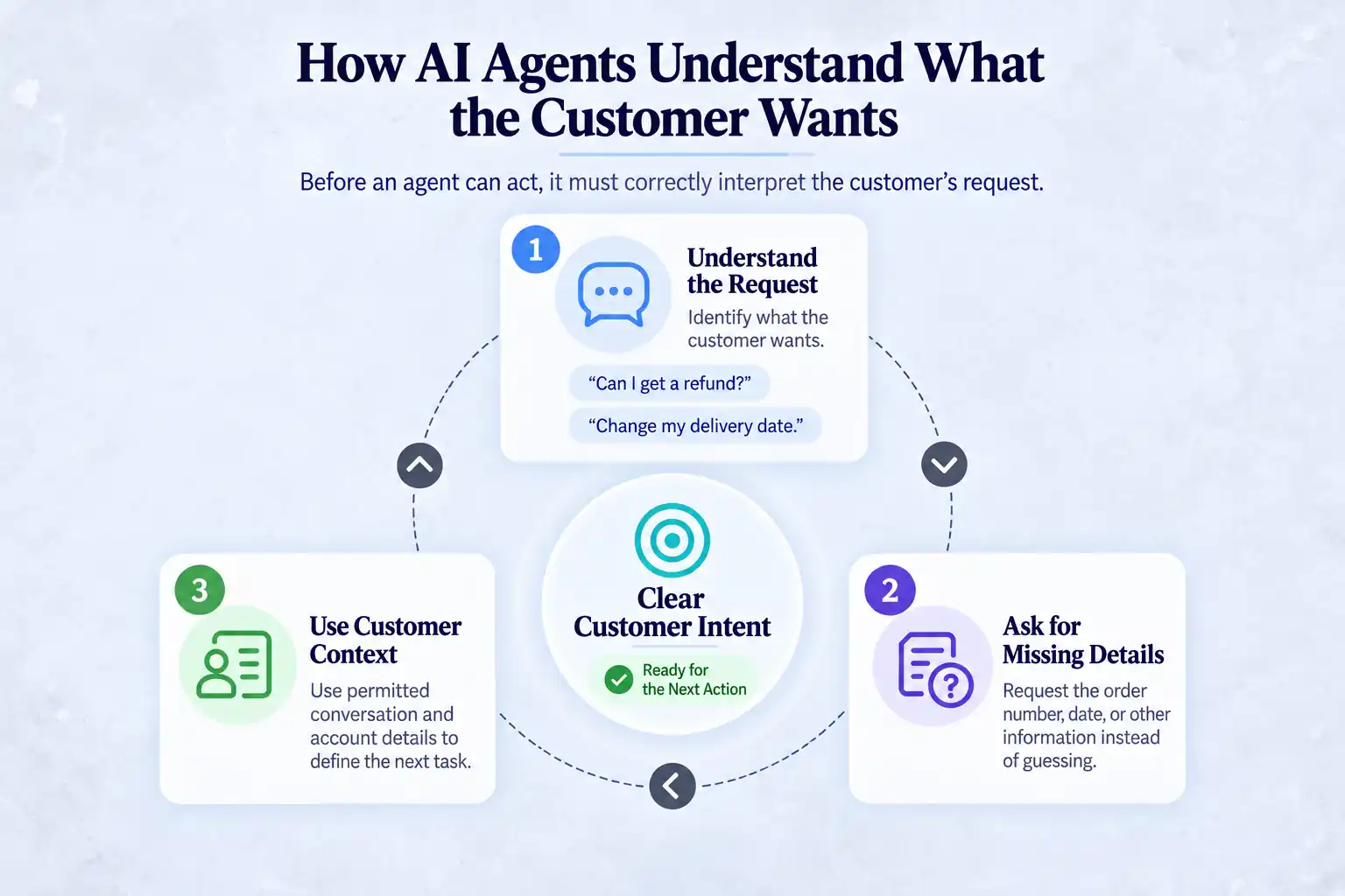 How AI Agents Understand What the Customer Wants