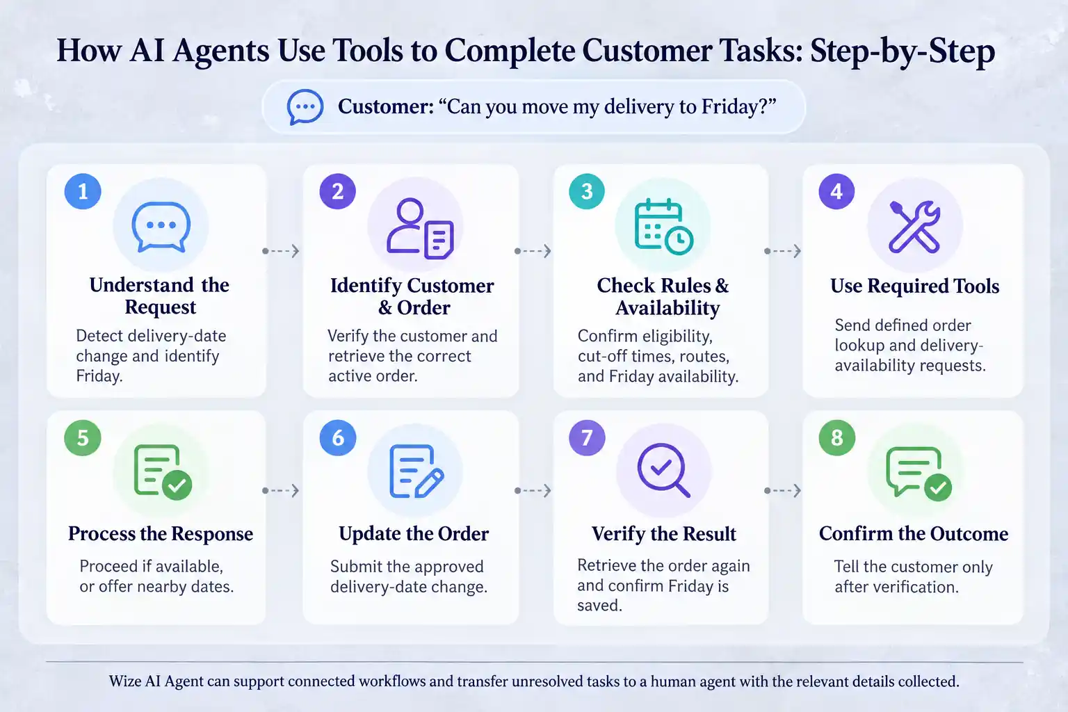 How AI Agents Use Tools to Complete Customer Tasks