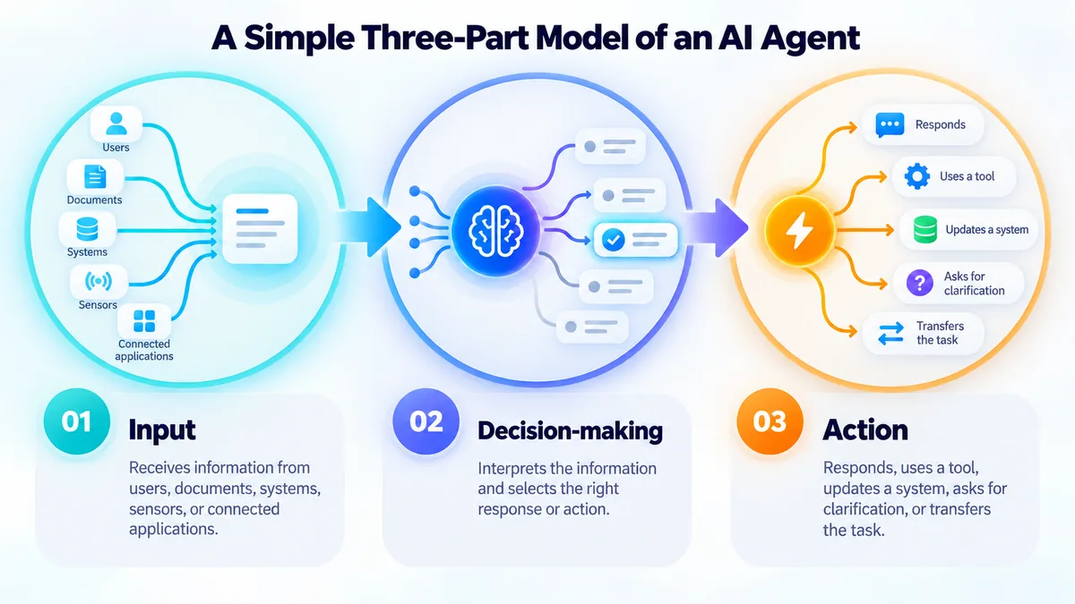 A Simple Three-Part Model of an AI Agent