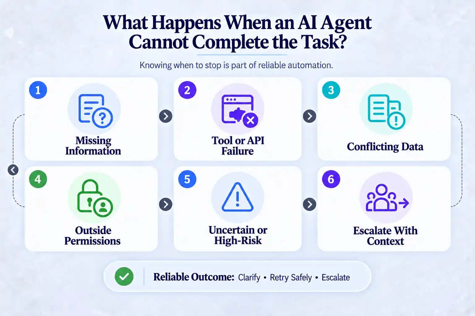 What Happens When an AI Agent Cannot Complete the Task