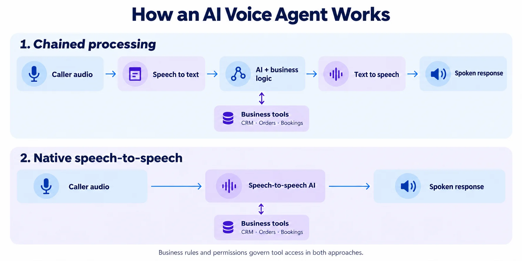 AI voice agent workflow