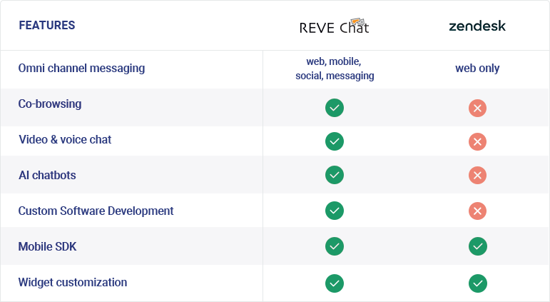 Compare REVE Chat vs Zendesk